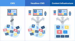 Read more about the article Headless CMS란?